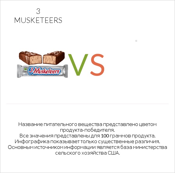 3 musketeers vs Желе infographic