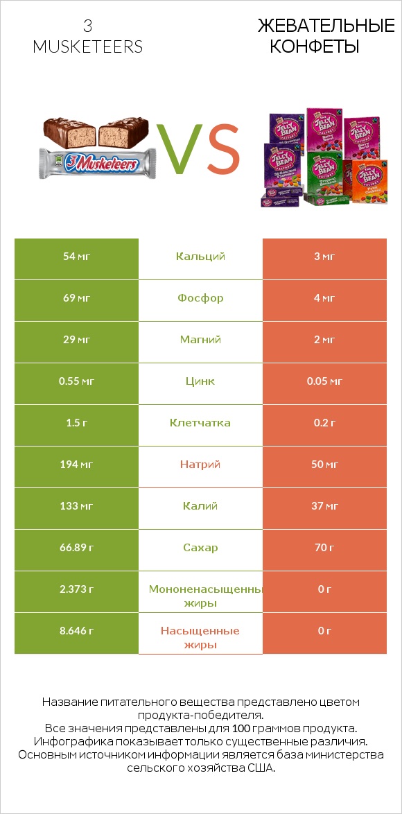 3 musketeers vs Жевательные конфеты infographic