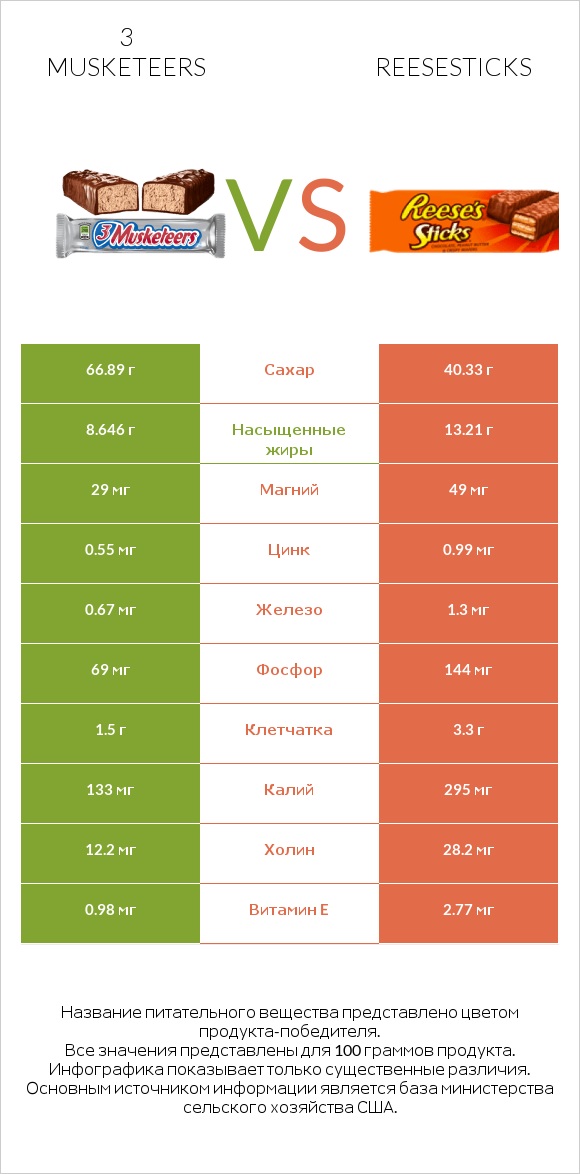 3 musketeers vs Reesesticks infographic