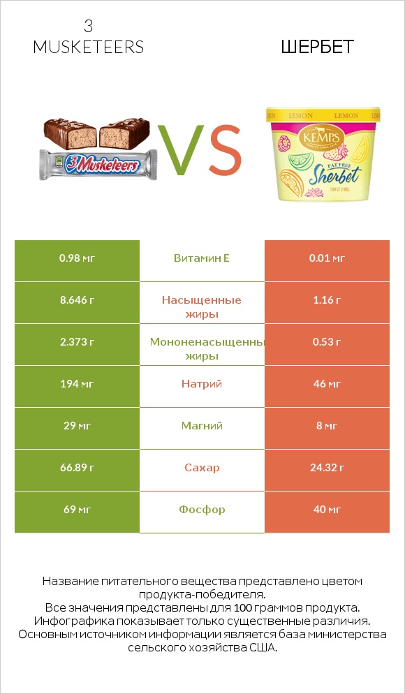 3 musketeers vs Шербет infographic