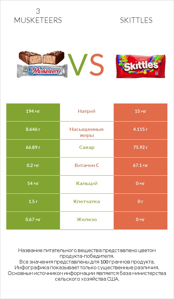 3 musketeers vs Skittles infographic