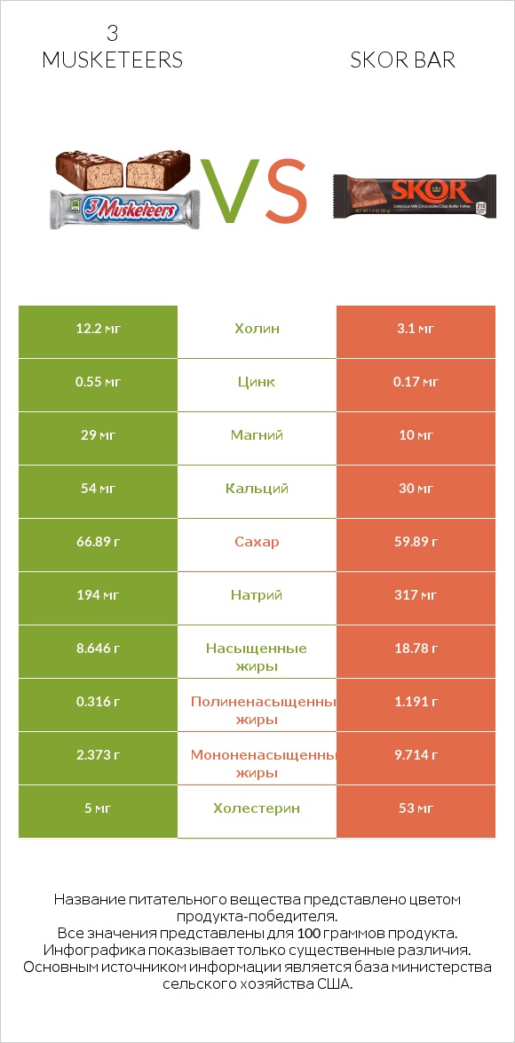 3 musketeers vs Skor bar infographic