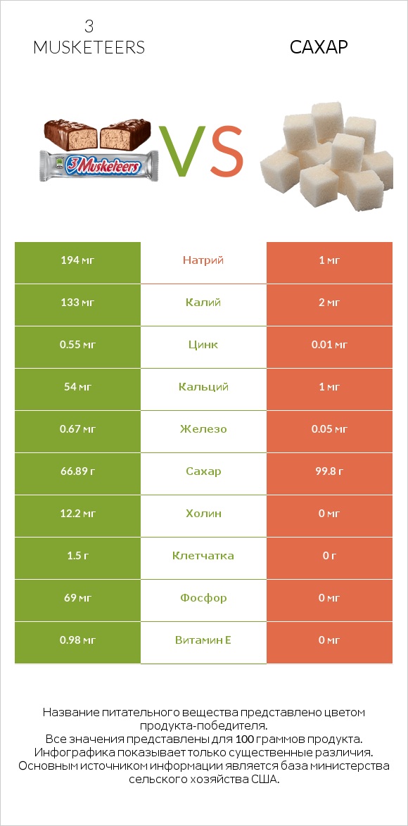 3 musketeers vs Сахар infographic