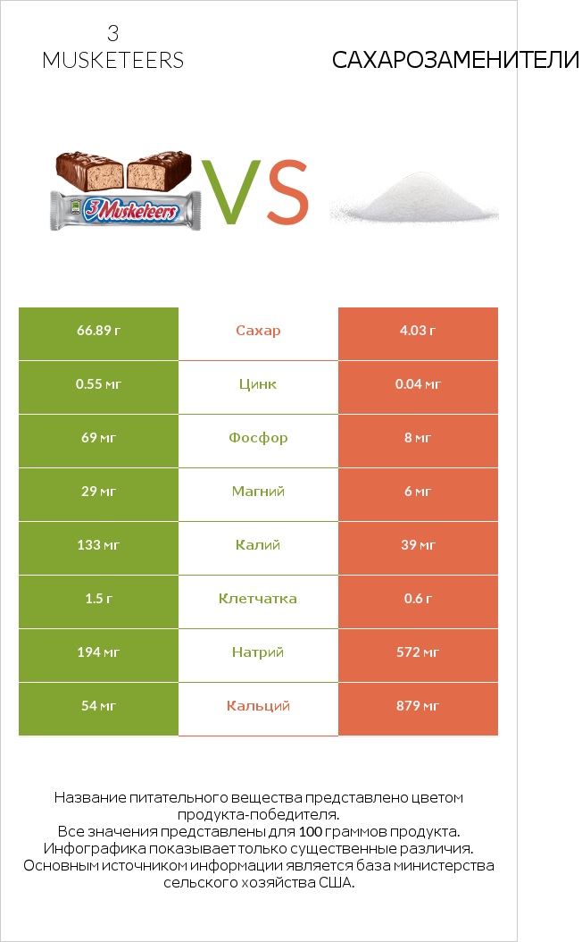 3 musketeers vs Сахарозаменители infographic