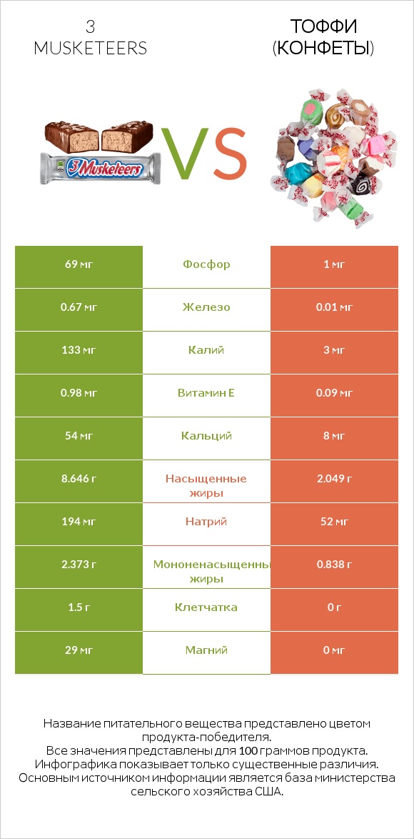 3 musketeers vs Тоффи (конфеты) infographic