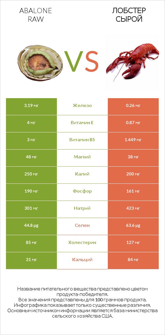 Abalone raw vs Лобстер сырой infographic