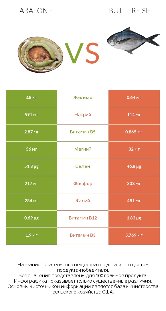 Abalone vs Butterfish infographic