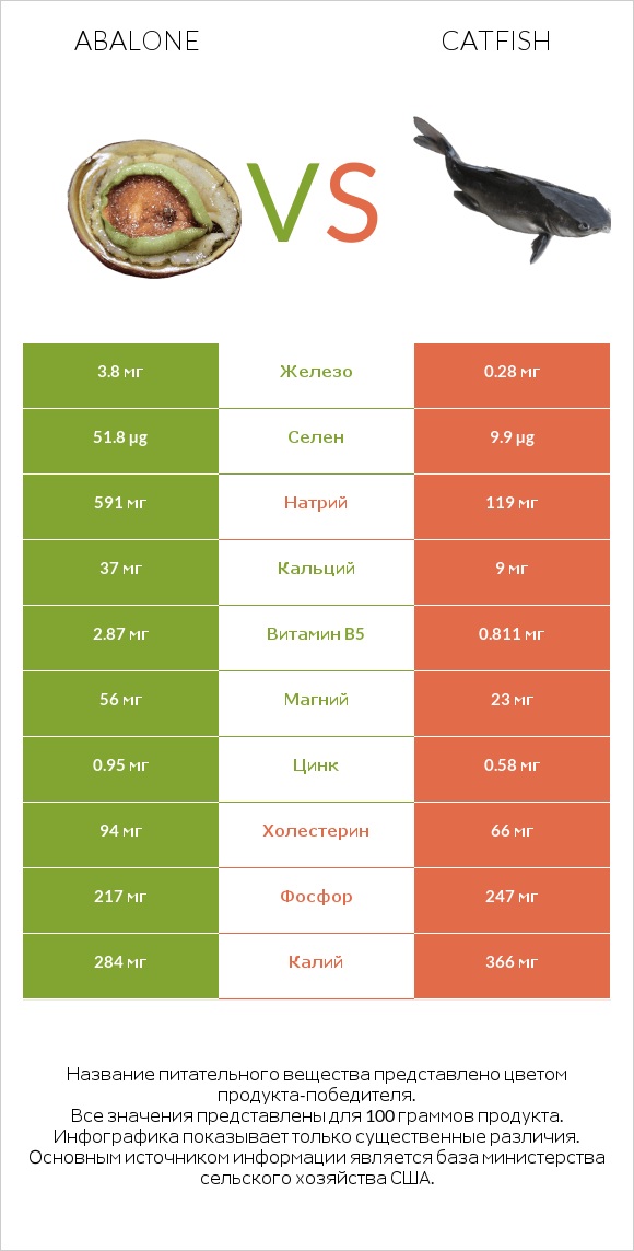 Abalone vs Catfish infographic
