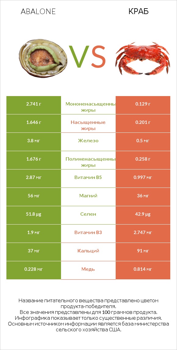 Abalone vs Краб infographic