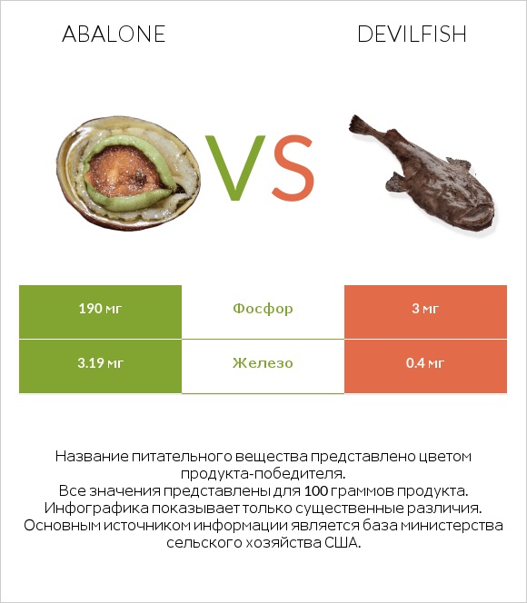 Abalone vs Devilfish infographic