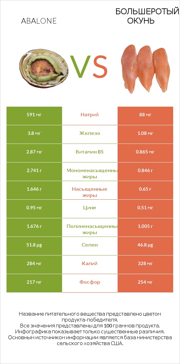 Abalone vs Большеротый окунь infographic