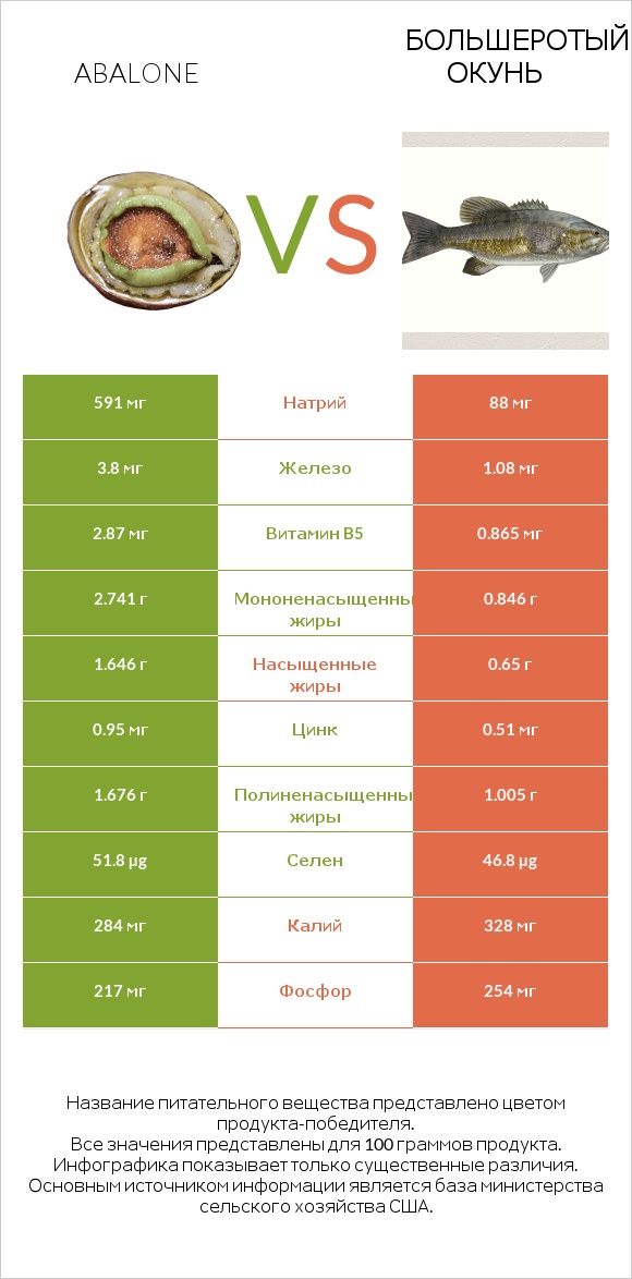 Abalone vs Большеротый окунь infographic