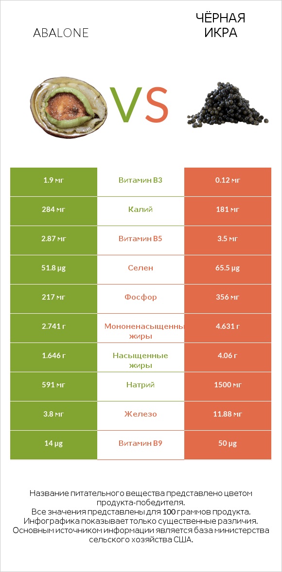 Abalone vs Чёрная икра infographic