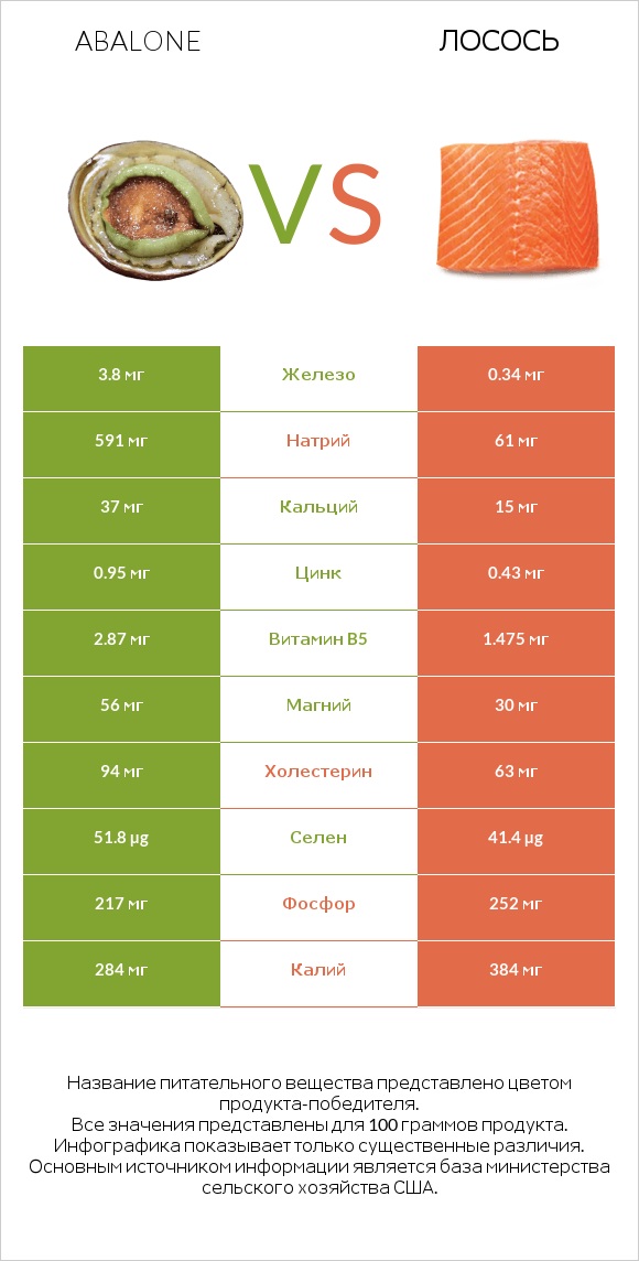 Abalone vs Лосось infographic