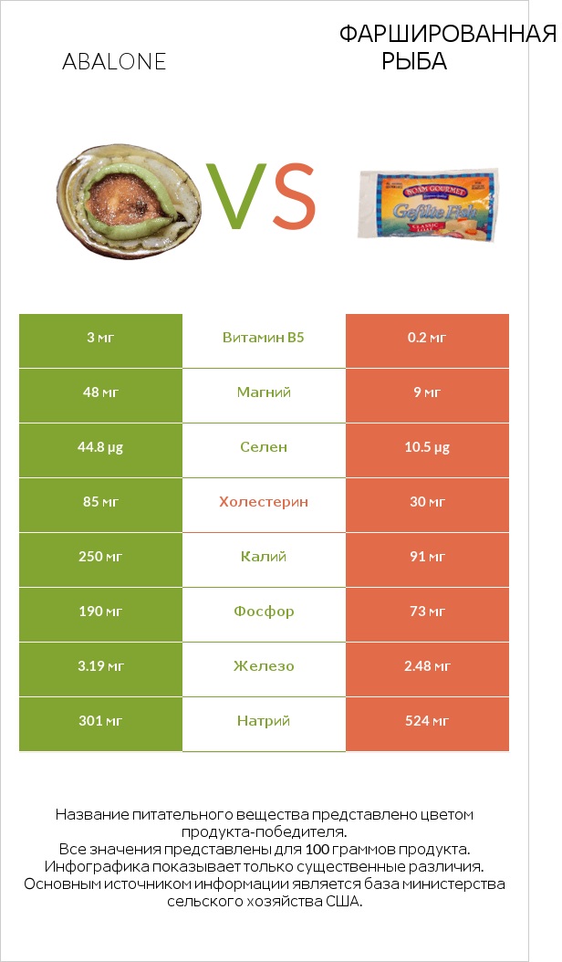 Abalone vs Фаршированная рыба infographic