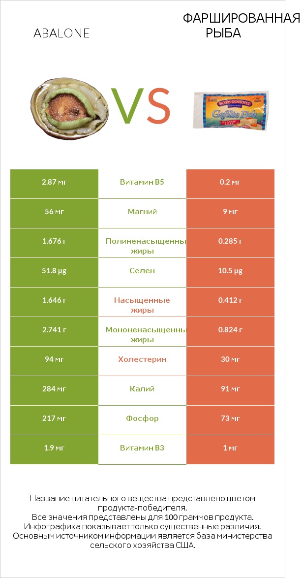 Abalone vs Фаршированная рыба infographic