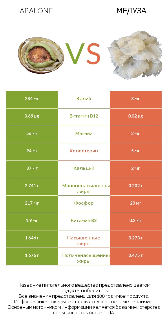 Abalone vs Медуза infographic