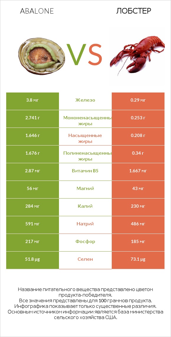 Abalone vs Лобстер infographic