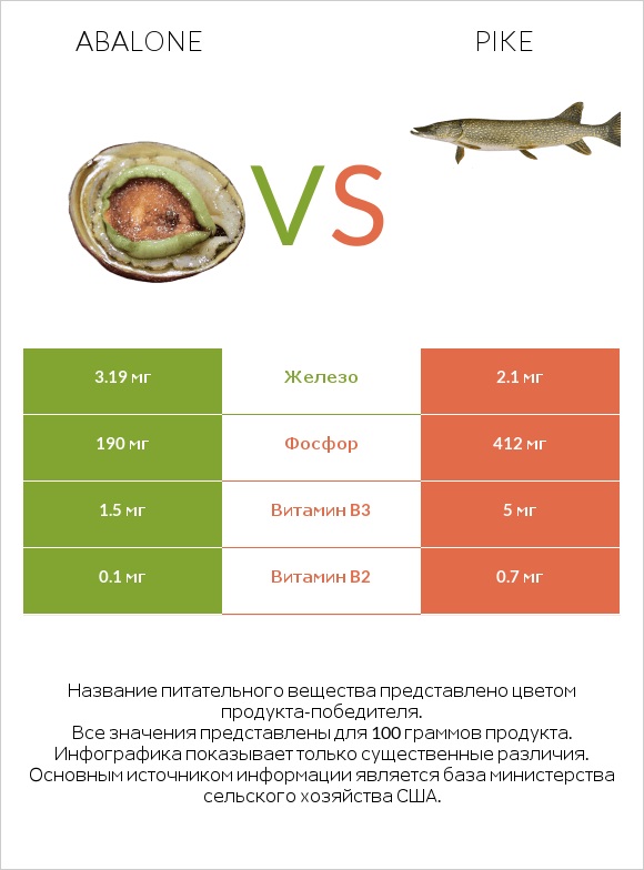 Abalone vs Pike infographic