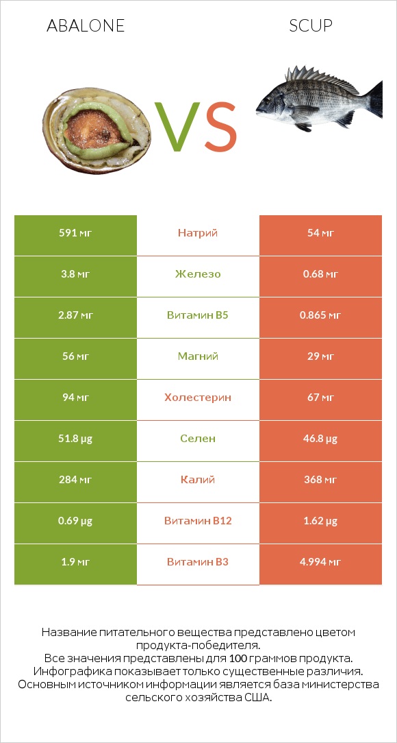 Abalone vs Scup infographic