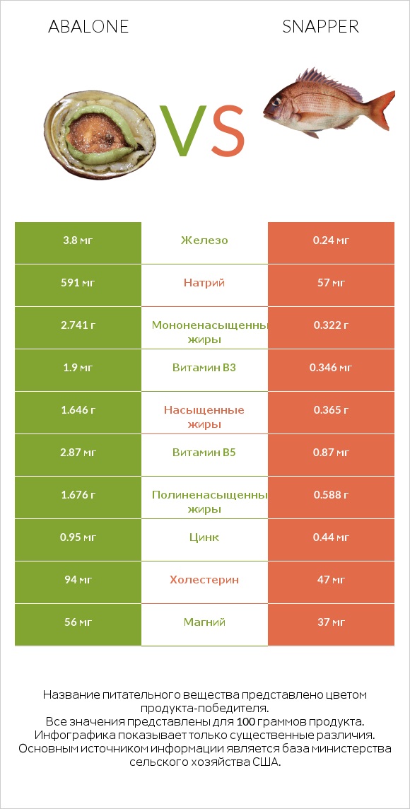 Abalone vs Snapper infographic