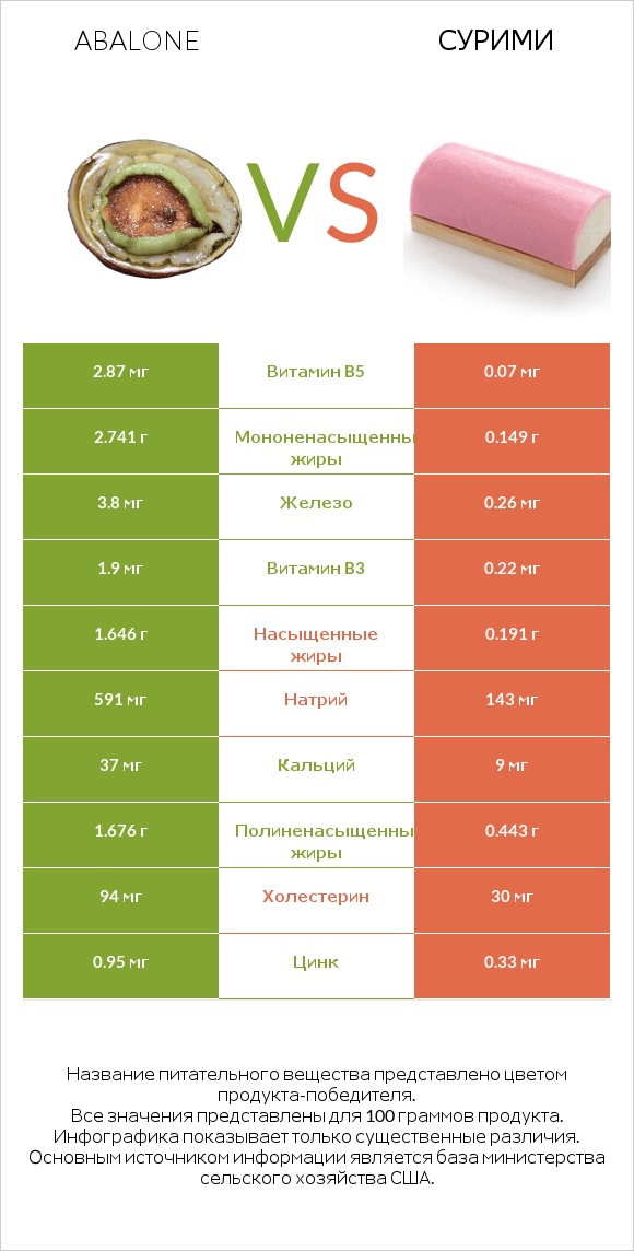 Abalone vs Сурими infographic