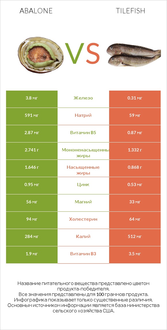 Abalone vs Tilefish infographic