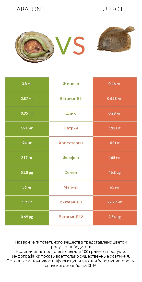 Abalone vs Turbot infographic