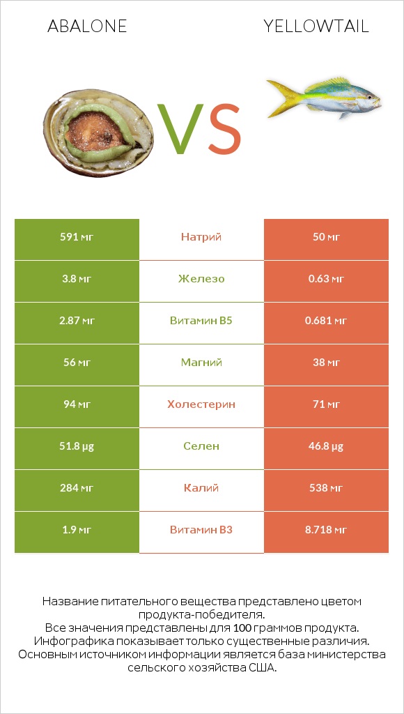 Abalone vs Yellowtail infographic