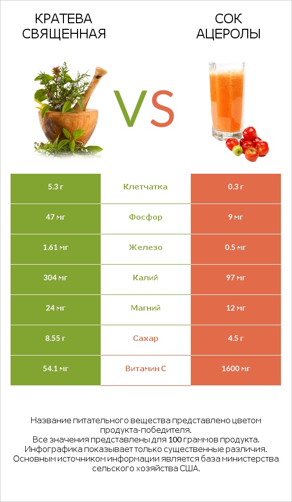 Кратева священная vs Сок ацеролы infographic