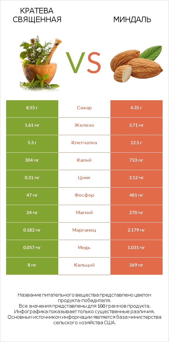 Кратева священная vs Миндаль infographic