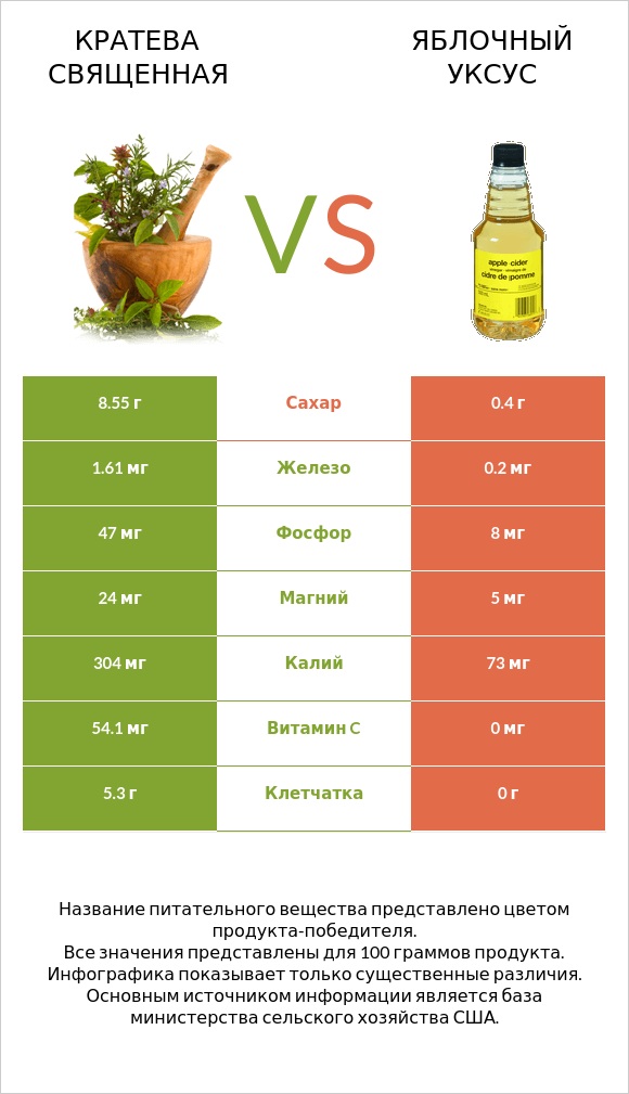 Кратева священная vs Яблочный уксус infographic