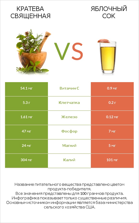 Кратева священная vs Яблочный сок infographic
