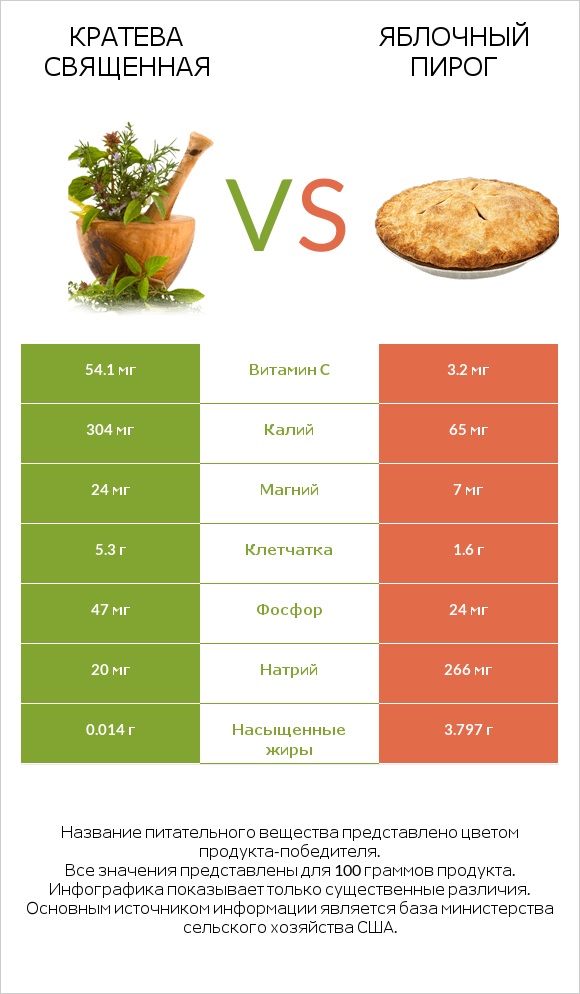 Кратева священная vs Яблочный пирог infographic