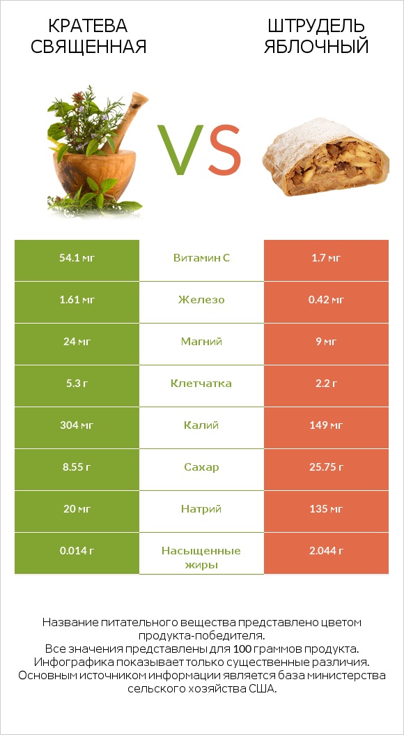 Кратева священная vs Штрудель яблочный infographic