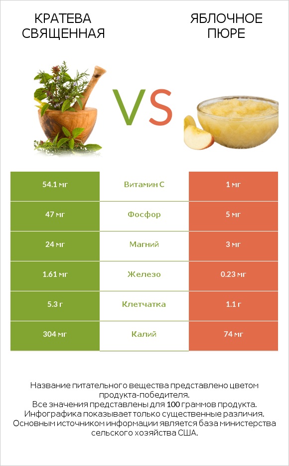 Кратева священная vs Яблочное пюре infographic