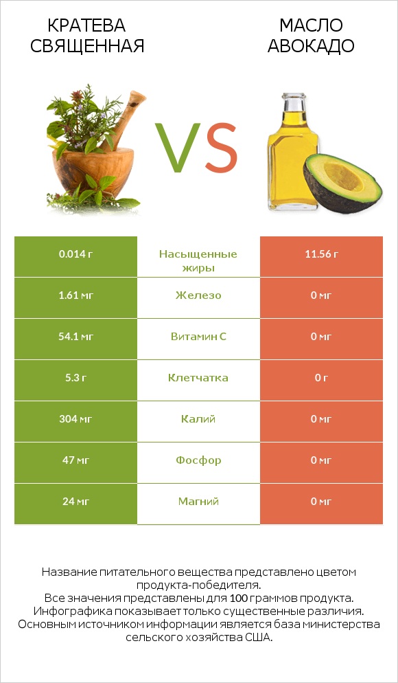 Кратева священная vs Масло авокадо infographic
