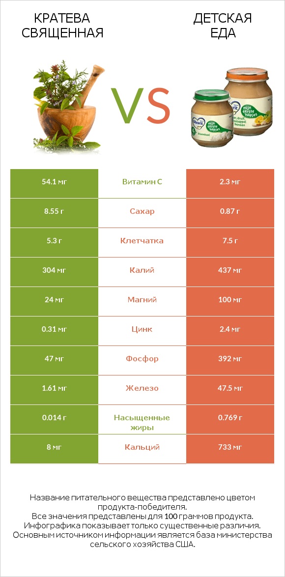 Кратева священная vs Детская еда infographic