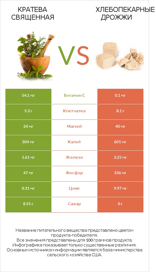Кратева священная vs Хлебопекарные дрожжи infographic