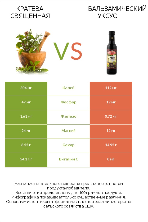 Crateva religiosa vs Бальзамический уксус infographic