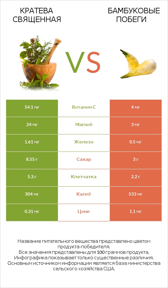 Кратева священная vs Бамбуковые побеги infographic