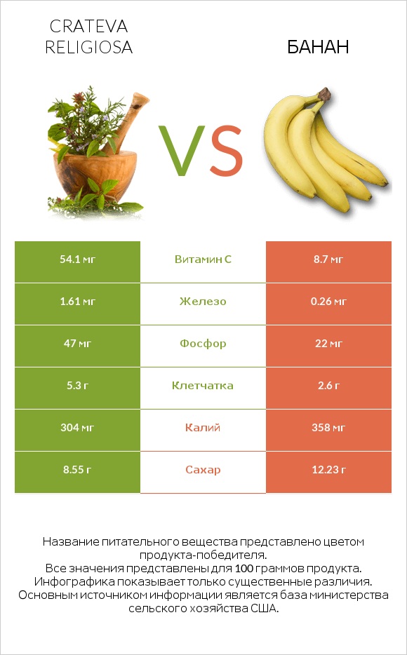 Crateva religiosa vs Банан infographic