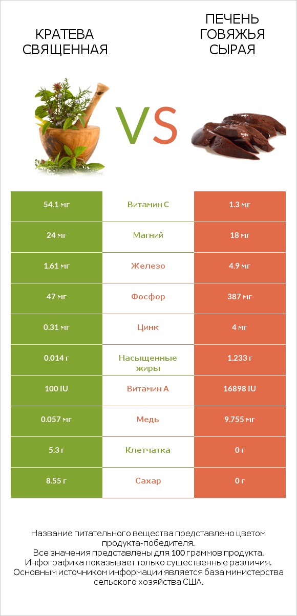 Кратева священная vs Печень говяжья сырая infographic