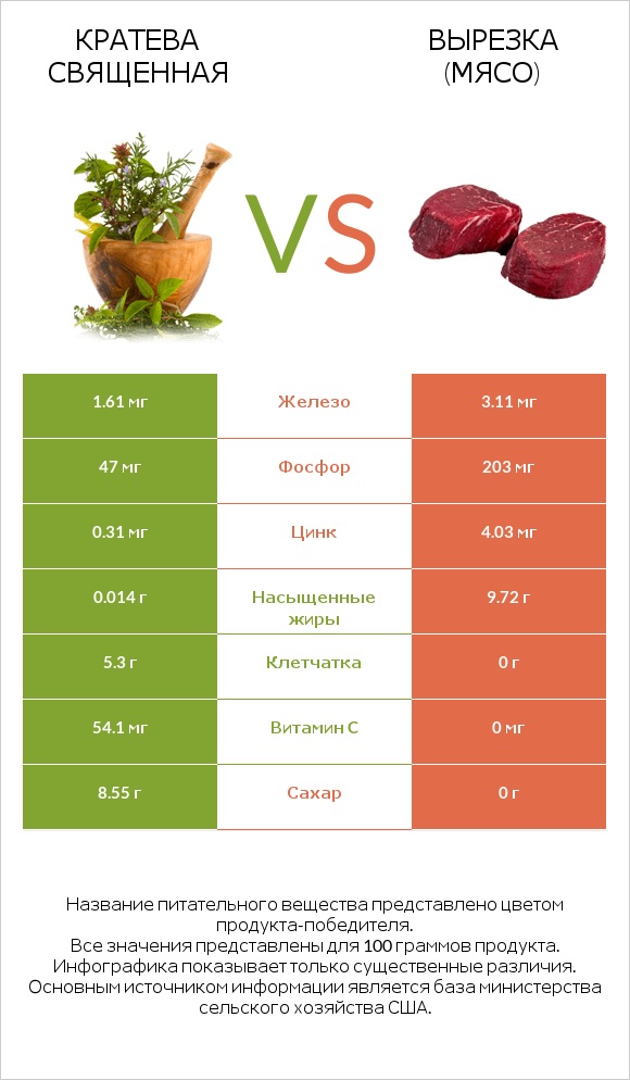 Кратева священная vs Вырезка (мясо) infographic