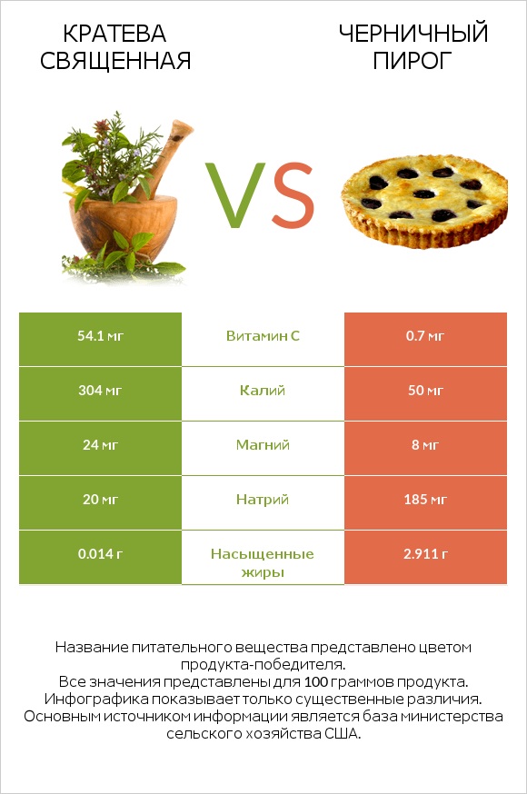 Кратева священная vs Черничный пирог infographic
