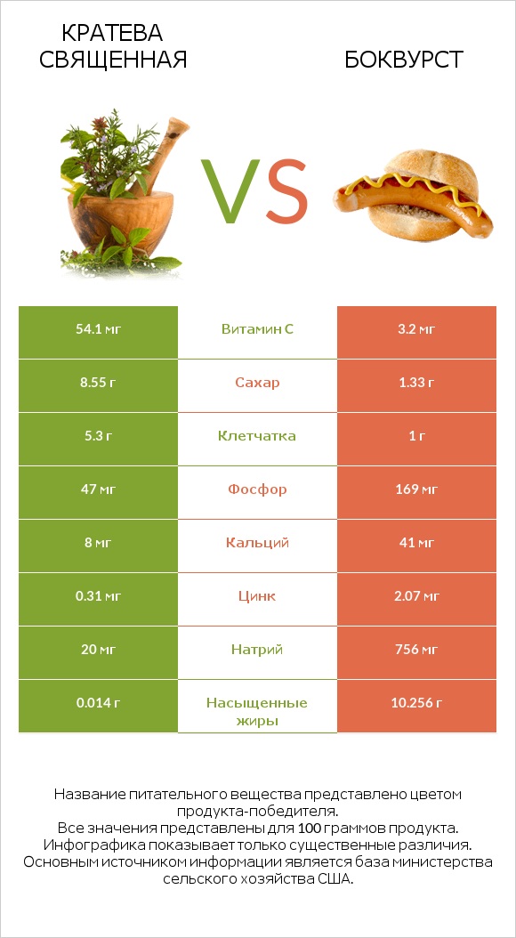 Кратева священная vs Боквурст infographic