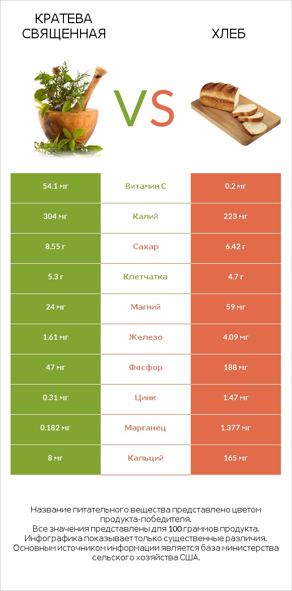 Кратева священная vs Хлеб infographic