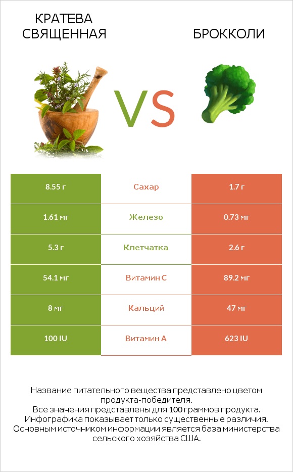 Crateva religiosa vs Брокколи infographic