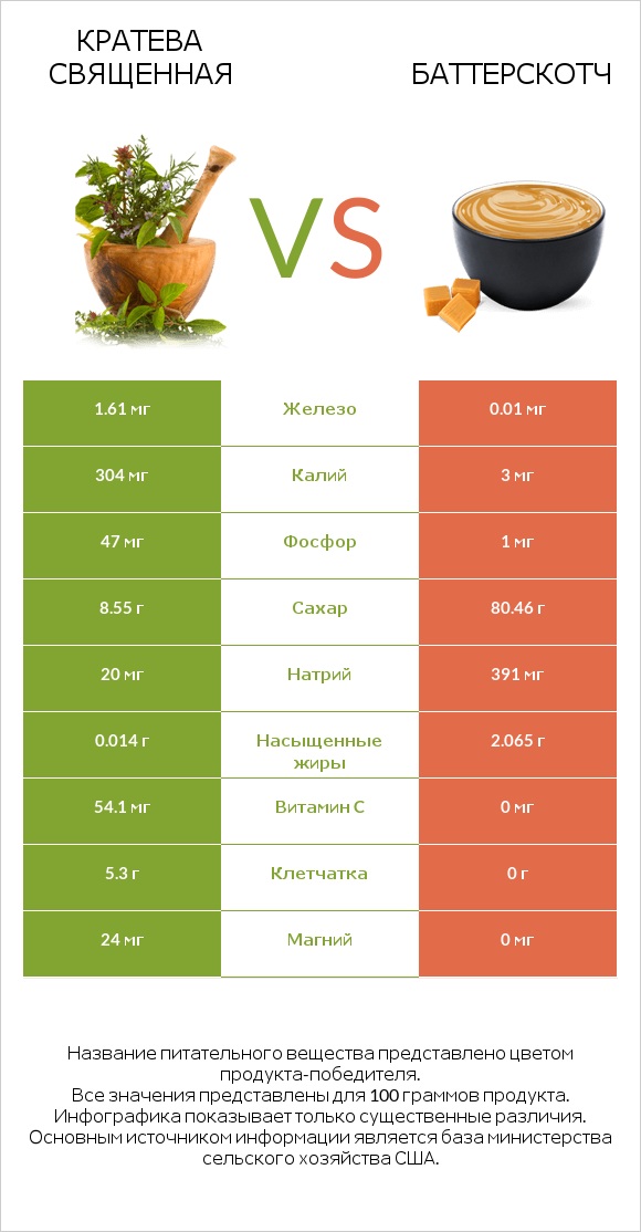 Crateva religiosa vs Баттерскотч infographic