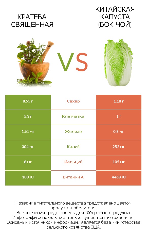 Кратева священная vs Китайская капуста (Бок-чой) infographic